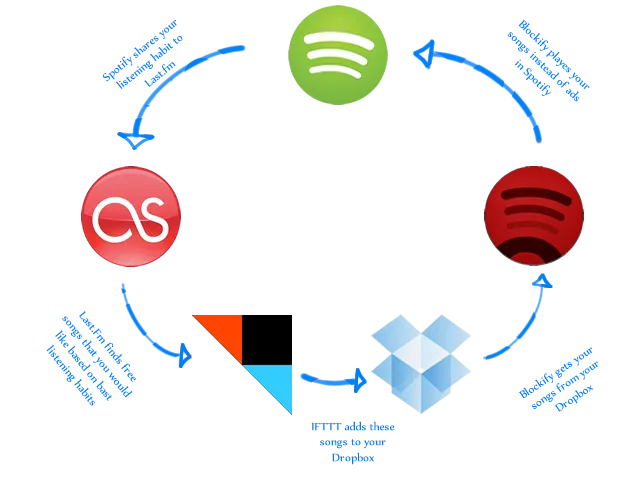 Ultimate Music Diagram